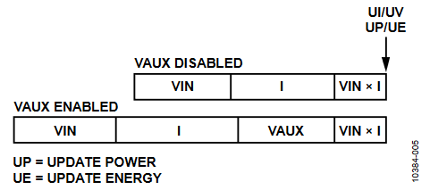 Figure 5. ADM1075 ADC Updates, Single Sample.