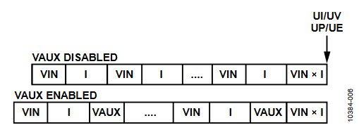 Figure 6. ADM1075 ADC Updates, Device Averaging.