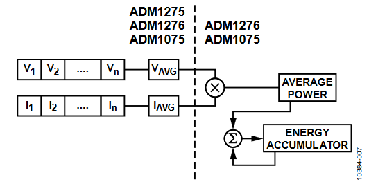 Figure 7. Power and Energy Calculations.