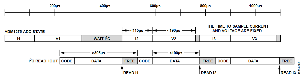 Figure 9. Optimal Current Readback on ADM1275.
