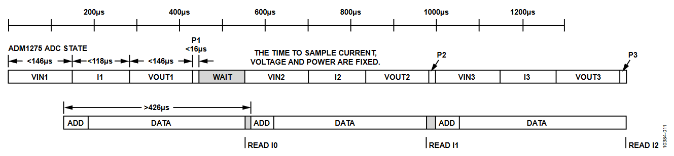 Figure 11. Register Readback on ADM1276.