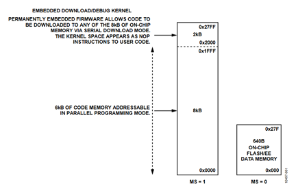 Figure 1. Parallel Programming Memory Map for Small Memory Devices.