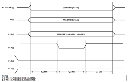 Figure 5. Program the Address Register.