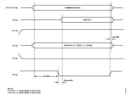 Figure 6. Read the Address Registers.