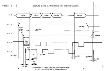 Figure 9. Page Programming.