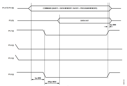 Figure 10. Read Byte.