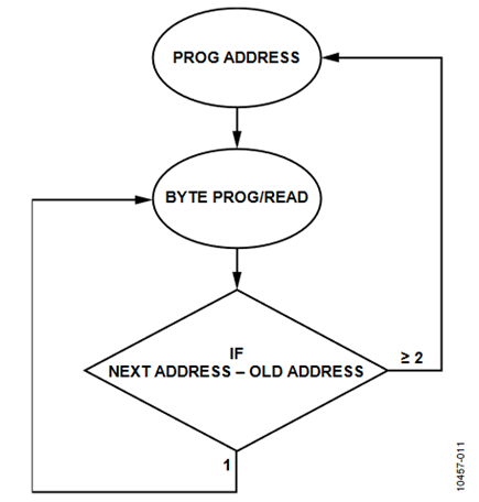Figure 11. Byte Program/Read Sequence.