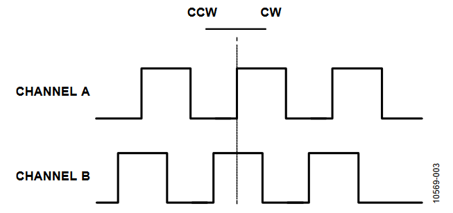 Figure 3. Mechanical Encoder Pulses.