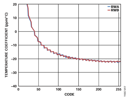 Figure 17. 100 kΩ Resistance Tempco.