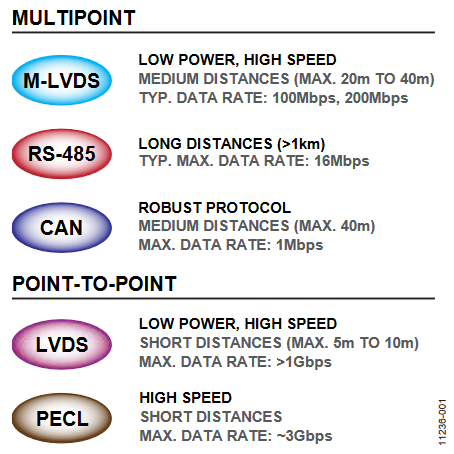 Figure 1. Comparison of Communication Standards.