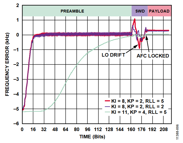 Figure 6. Effect of SWD RLL.