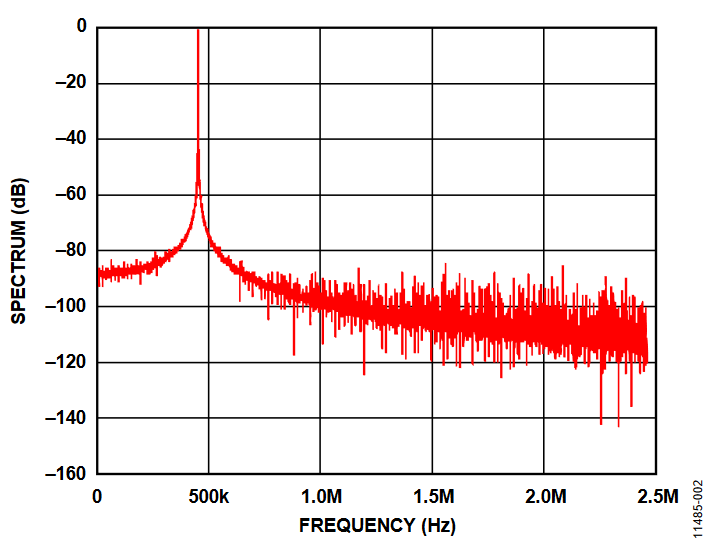 Figure 2. Sine Wave (45772 Hz) of Full 10-Bit Range Adjusted to 0 dB.