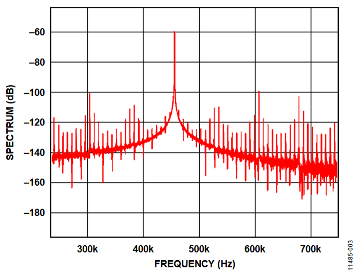 Figure 3. Frequency Spectrum Shows a −59 dB Spike at 45772 Hz (Synthesized Data).