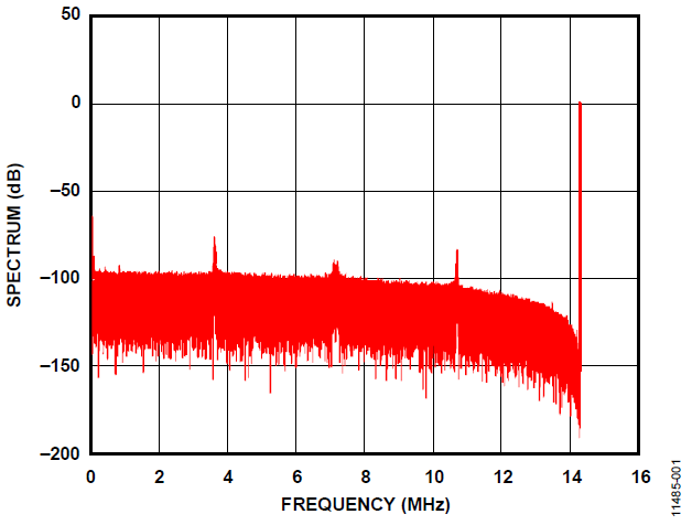 Figure 5. Frequency Spectrum 0 MHz to 14.31 MHz for 10 kHz Sine Wave.
