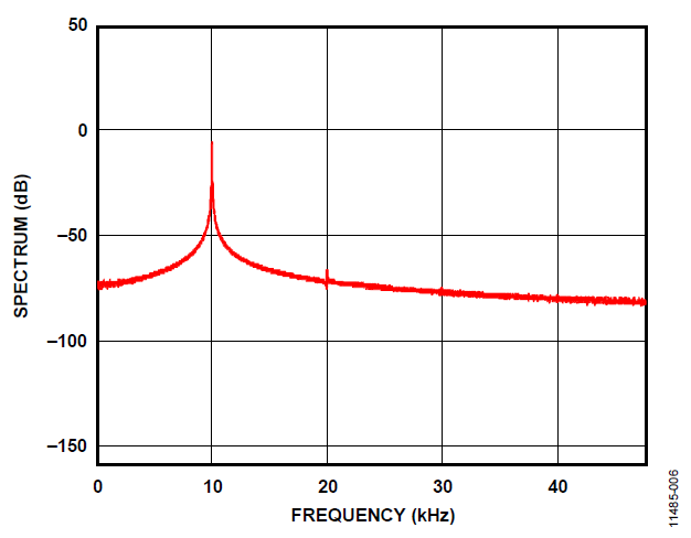 Figure 6. Frequency Spectrum 0 kHz to 50 kHz for 10 kHz Sine Wave.