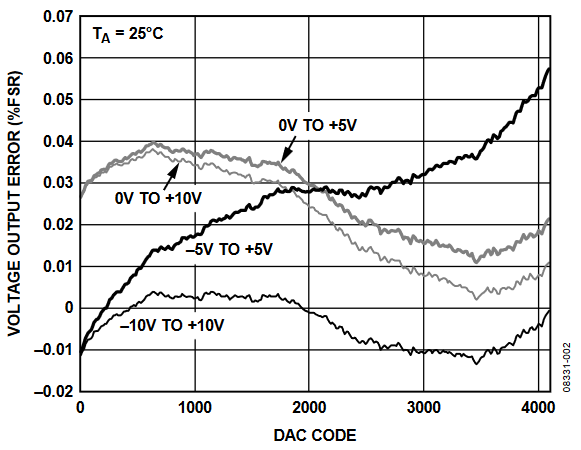 Figure 2. Voltage Output Error.