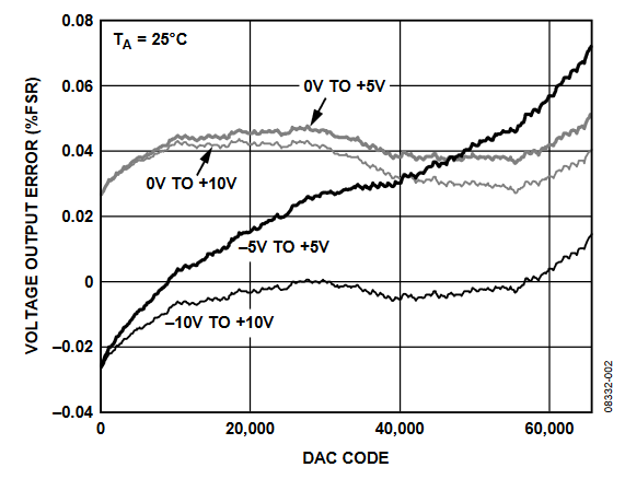 Figure 2. Output Voltage Errors.