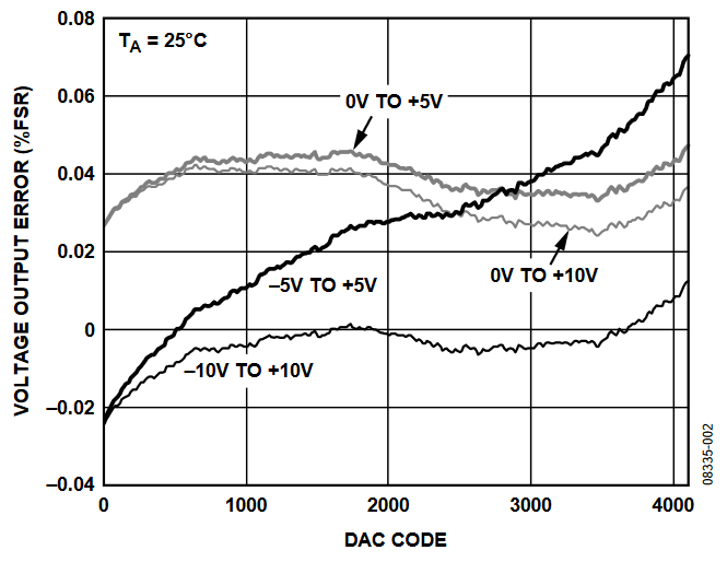 Figure 2. Voltage Output Error.