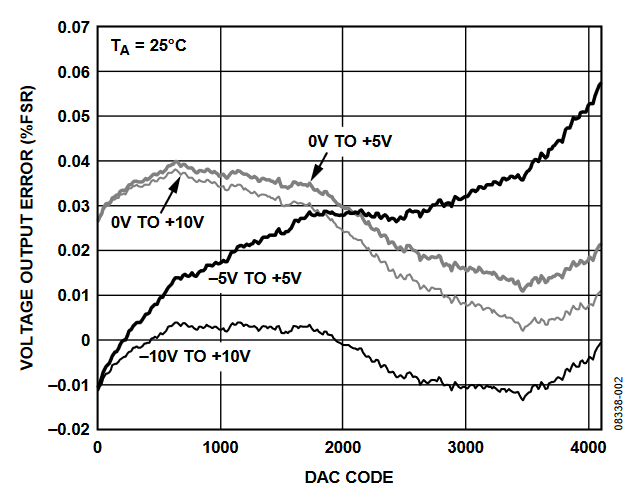 Figure 2. Output Voltage Error.