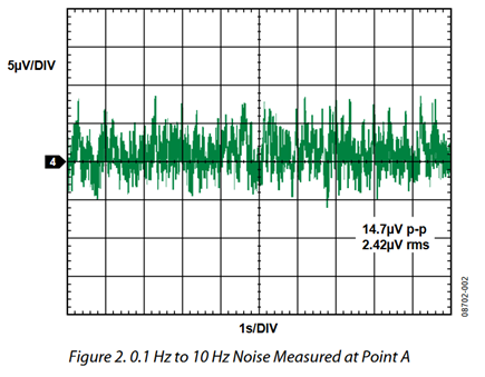 Figure 2. 0.1 Hz to 10 Hz Noise Measured at Point A.