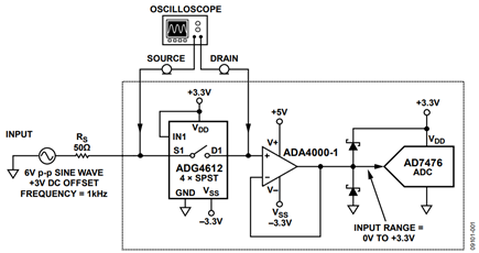 Figure 1. Fault Protected Data Acquisition Signal Chain Circuit (Simplified Schematic: All Connections and Decoupling Not Shown).
