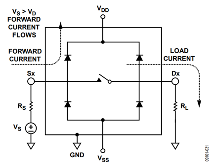 Figure 2. ESD Protection on Standard Analog CMOS Switches.