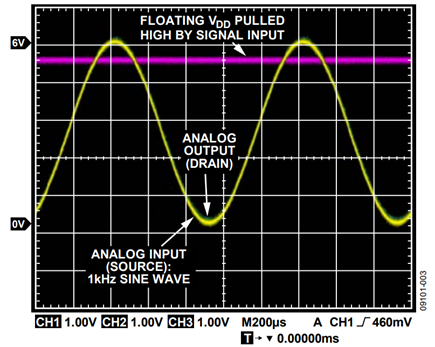 Figure 3. Standard Analog Switch with No Power Supply.