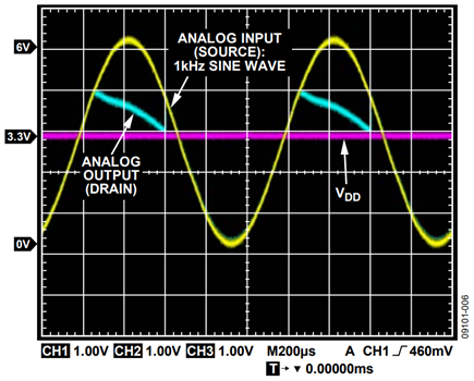 Figure 6. Overvoltage Condition on the ADG4612.