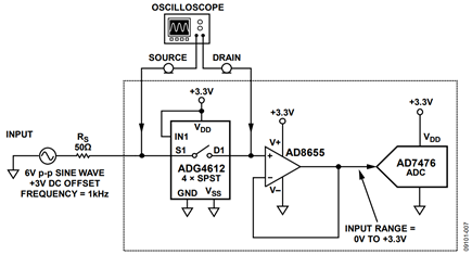 Figure 7. Single Supply Fault Protected Data Acquisition Signal Chain Circuit (Simplified Schematic: All Connections and Decoupling Not Shown).