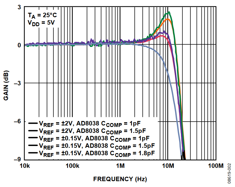Figure 2. AC Multiplying Bandwidth Performance.