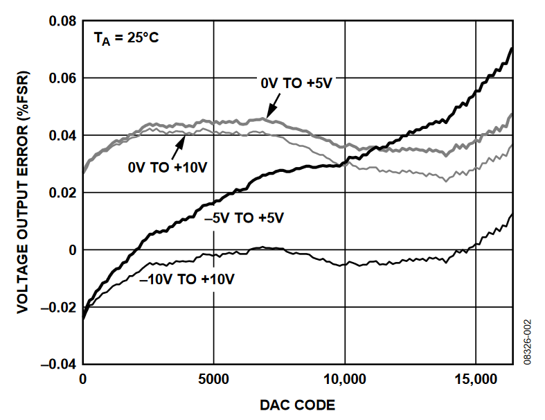 Figure 2. Voltage Output Error.