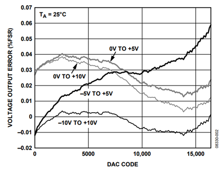 Figure 2. Output Voltage Error.