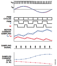 Figure 2. Illustration of Average Current Sampling.