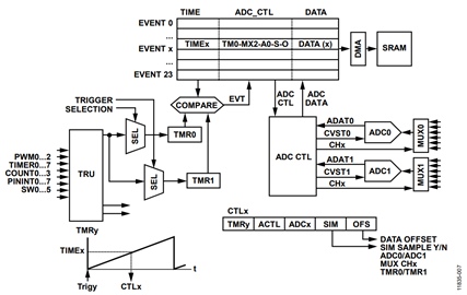 Figure 7. ADCC Module Functional Diagram.