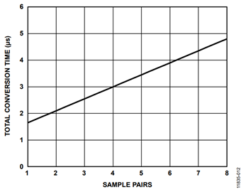 Figure 12. Total Conversion Time for Different Sample Pair Numbers.