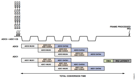 Figure 13. Pipelining of Events Within the ADC.