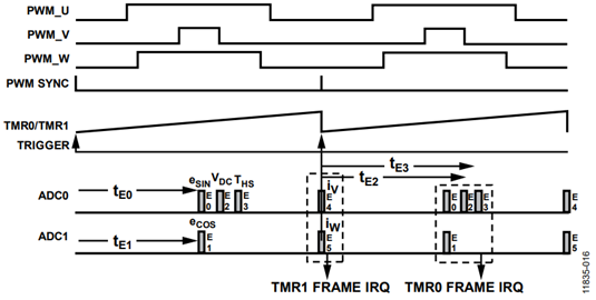 Figure 16. Typical ADCC Use in a Motor Control Application.