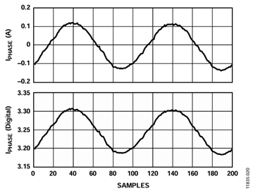Figure 21. ADC Sampled Motor Phase Current: (Top) Scaled to Real-World Value and (Bottom) Digital Word Output. Figure 21. ADC Sampled Motor Phase Current: (Top) Scaled to Real-World Value and (Bottom) Digital Word Output.