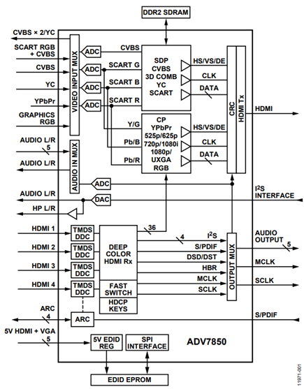 Figure 1. ADV7850 Functional Block Diagram.