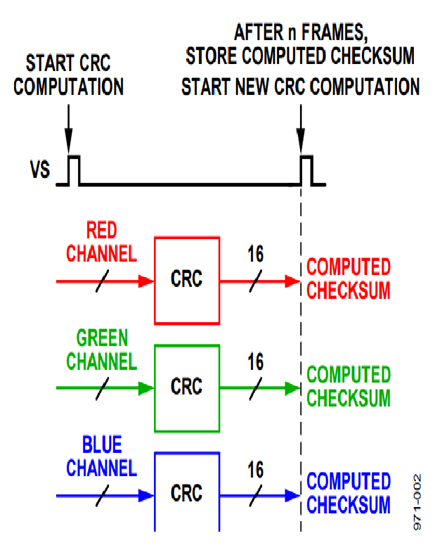 Figure 2. ADV7850 CRC.