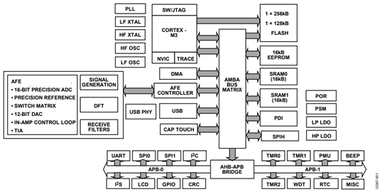 Figure 1. ADuCM350 System Block Diagram.