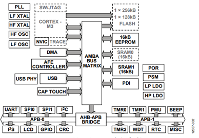 Figure 2. CORE_SLEEP Mode (Default).