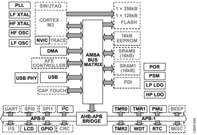 Figure 3. CORE_SLEEP Mode with Some Modules Clock Gated.