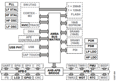 Figure 4. SYS_SLEEP Mode.