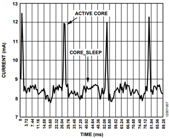 Figure 7. Supply Current During a Looped AC Measurement.