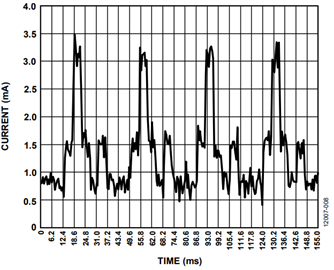 Figure 8. LCD Dynamic Current.