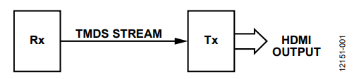 Figure 1. Block Diagram of Data Supplied to Tx in Pass Through Mode.