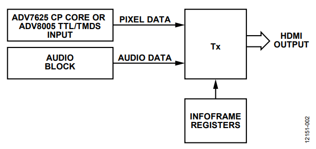 Figure 2. Block Diagram of Data Supplied to Tx in Non-Pass Through Mode.