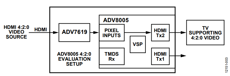 Figure 3. ADV8005 HDMI 4:2:0 Test Setup.