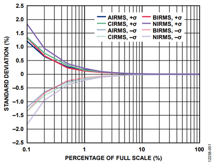 Figure 1. Channel IP, Channel IM DC Measurement Repeatability.